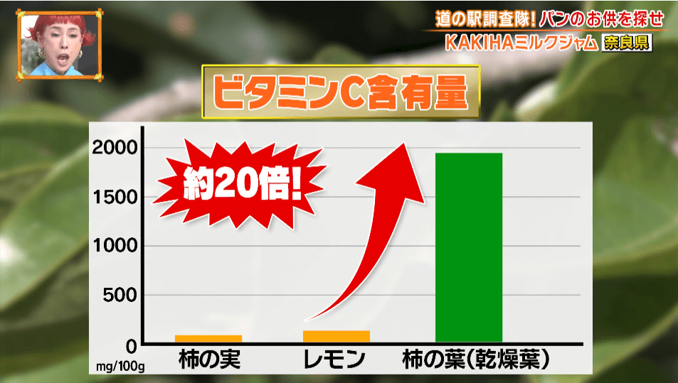 柿の葉（乾燥葉）に含まれるビタミンCの量はレモンの約20倍であることを示すグラフ、自然素材の高機能性を示した比較データ